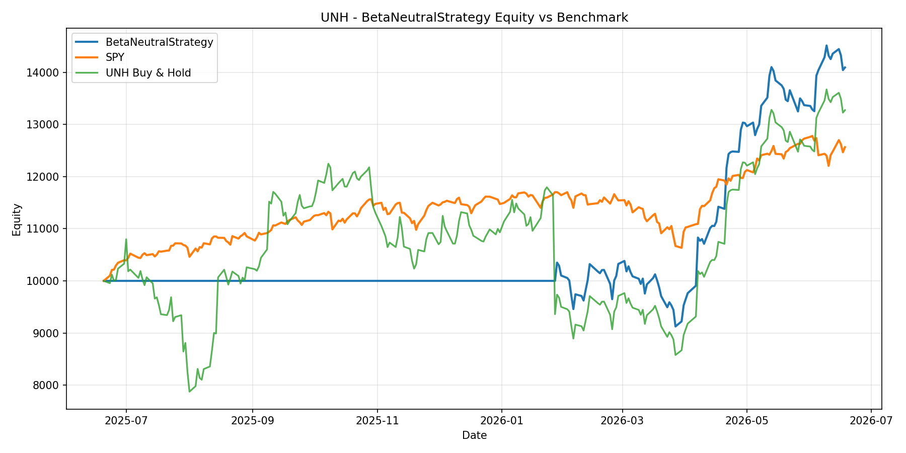 UNH - BetaNeutralStrategy equity curve